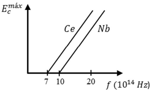 Gráfica de Energía cinética máxima frente a frecuencia para Ce y Nb, con frecuencias umbral en 7 y 10 (10^14 Hz)