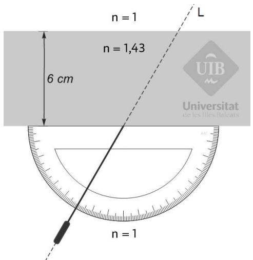 Diagrama de un rayo láser incidiendo sobre un bloque de plástico de 6 cm de espesor con n=1,43. Se incluye un transportador de ángulos para medir la incidencia.