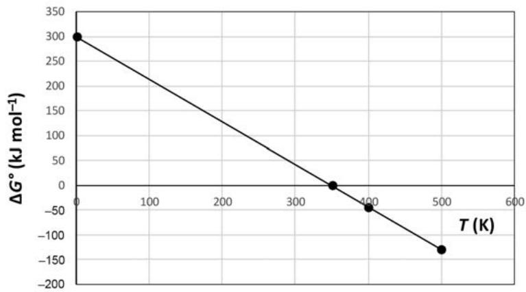 Gráfico de la variación de la energía de Gibbs estándar (ΔG°) en kJ/mol frente a la temperatura (T) en Kelvin, mostrando una línea recta que cruza el eje de abscisas a 350 K.