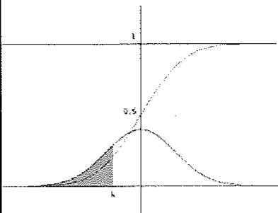 Gráfica de la función de densidad y de distribución de la normal estándar con el área sombreada hasta el valor k.