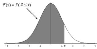 Gráfica de la distribución normal estándar mostrando el área bajo la curva $F(x) = P(Z \leq x)$.