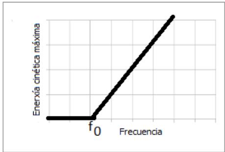 Gráfica de la energía cinética máxima frente a la frecuencia