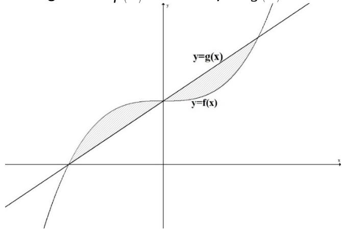 Gráfica de las funciones f(x) y g(x) mostrando dos regiones sombreadas entre sus intersecciones.