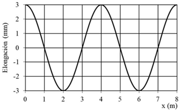 Gráfico de elongación (mm) frente a posición x (m) de una onda armónica.