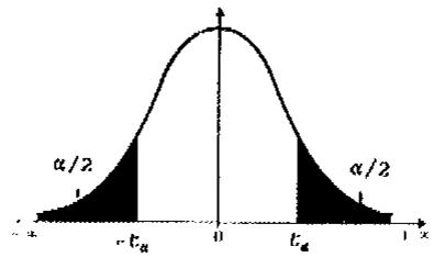 Gráfica de una distribución normal con las áreas de las colas marcadas como alpha/2 y valores críticos -z_alpha y z_alpha.