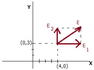 Diagrama de vectores de campo eléctrico en el punto (4,3)