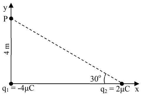 Distribución de cargas $q_1 = -4\,\mu\text{C}$ en el origen y $q_2 = 2\,\mu\text{C}$ en el eje x, con el punto P a $4\,\text{m}$ en el eje y y un ángulo de $30^\circ$ respecto a $q_2$.