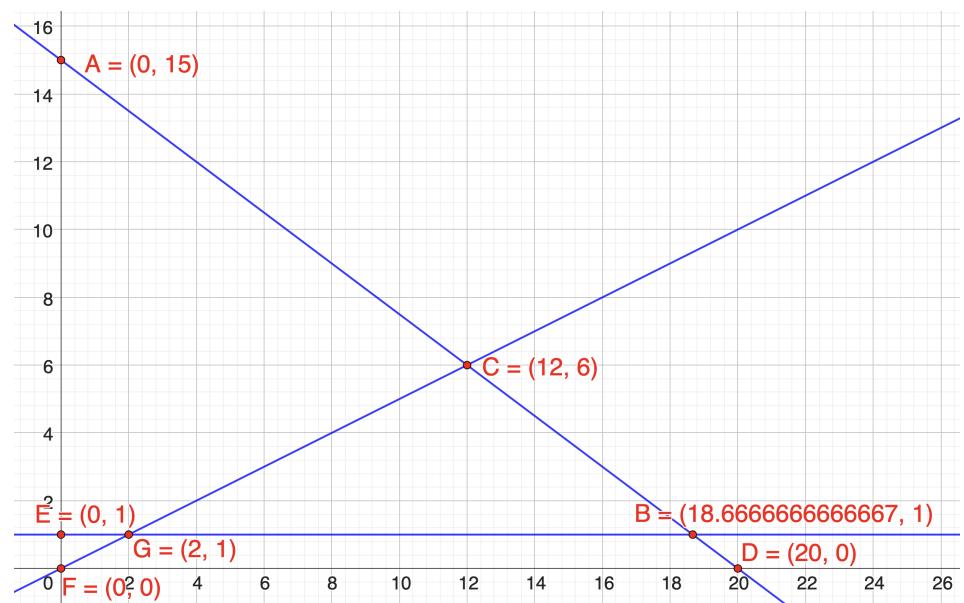 Gráfico de programación lineal con puntos A(0,15), B(18.67,1), C(12,6), D(20,0), E(0,1), F(0,0) y G(2,1)