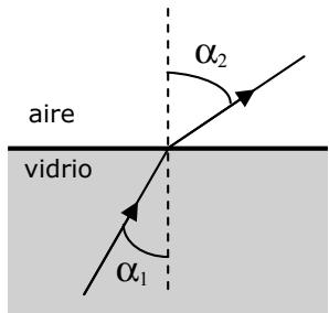Diagrama de refracción de un rayo de luz pasando de vidrio a aire con ángulos alfa 1 y alfa 2.