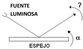 Diagrama de reflexión de un rayo de luz en un espejo plano que gira un ángulo alfa.