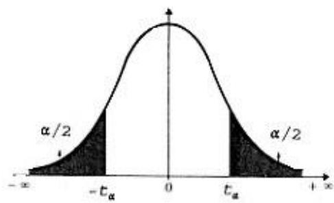 Gráfico de una distribución normal con áreas sombreadas en las colas correspondientes a $\alpha/2$ y valores críticos $-t_{\alpha}$ y $t_{\alpha}$.