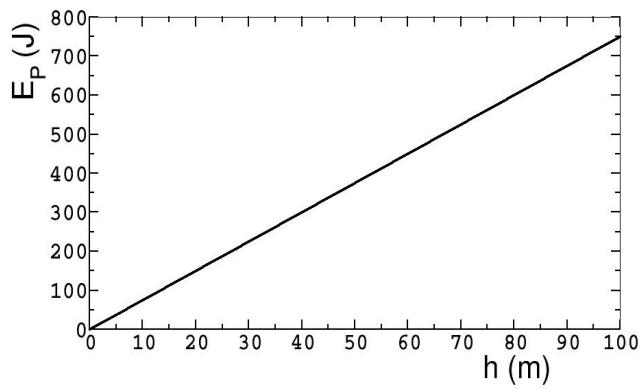 Gráfica de la energía potencial gravitatoria Ep (J) frente a la altura h (m) en Marte.