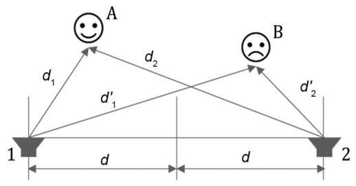 Diagrama de dos altavoces (1 y 2) separados por una distancia 2d y dos observadores (A y B) con sus respectivas distancias a cada fuente.
