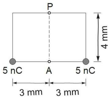 Diagrama de dos cargas de 5 nC separadas 6 mm con puntos A y P. El punto P está a 4 mm sobre el punto medio A.
