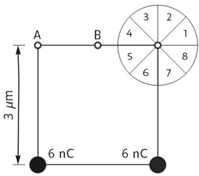 Cuadrado de lado 3 μm con cargas de 6 nC en la base y puntos A y B en el lado superior. Un círculo dividido en 8 sectores numerados indica la dirección del campo.