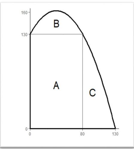 Gráfica de la parábola y división de las parcelas A, B y C