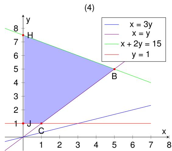 Gráfica (4) de región factible delimitada por el eje Y y las rectas x=y, x+2y=15 e y=1.