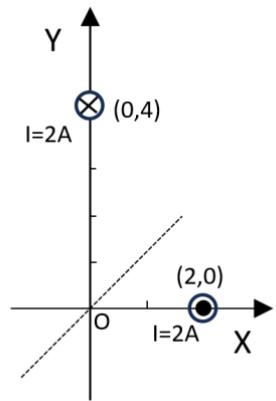 Diagrama de dos hilos conductores en el plano XY con corrientes de 2A en sentidos opuestos y una línea punteada que representa la bisectriz.