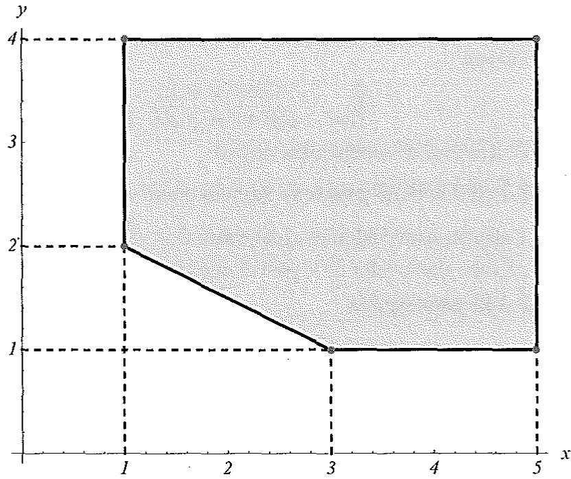 Región factible sombreada en el primer cuadrante delimitada por los puntos (1,2), (3,1), (5,1), (5,4) y (1,4).