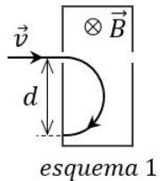 Esquema 1: Partícula con velocidad v entrando en un campo magnético B (hacia dentro) y describiendo una trayectoria semicircular de diámetro d.