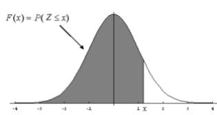 Gráfica de la distribución normal estándar N(0,1) con el área sombreada representando F(x) = P(Z ≤ x).