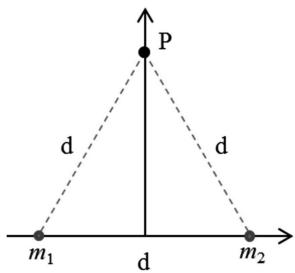 Diagrama de dos masas m1 y m2 en el eje x formando un triángulo equilátero con el punto P en el eje y