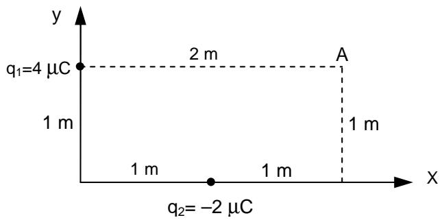 Distribución de cargas en un plano cartesiano con q1=4 µC en (0,1), q2=-2 µC en (1,0) y punto A en (2,1).