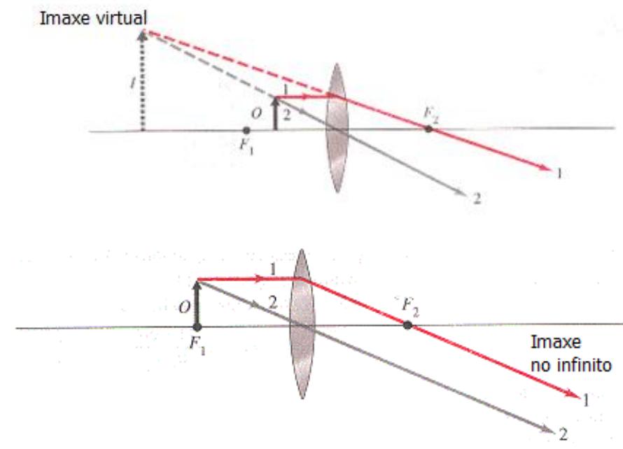 Diagramas de rayos para formación de imagen virtual e imagen en el infinito