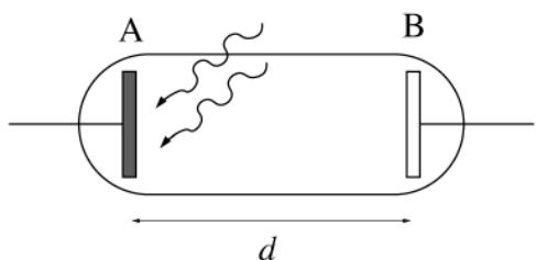 Esquema de un tubo de vacío para efecto fotoeléctrico con electrodos A y B
