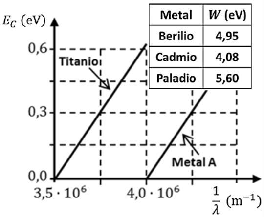 Gráfica de Energía Cinética (eV) frente a 1/lambda (m^-1) para Titanio y Metal A, con tabla de trabajos de extracción.