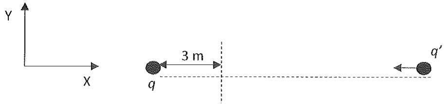 Diagrama de cargas q y q' en el eje X separadas por una distancia de 3 m