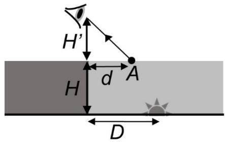 Diagrama de un observador al borde de un estanque viendo un foco de luz en el fondo, con distancias H, H', d y D indicadas.