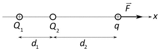 Esquema de tres cargas puntuales Q1, Q2 y q alineadas en el eje x con distancias d1 y d2, mostrando el vector fuerza F sobre q.