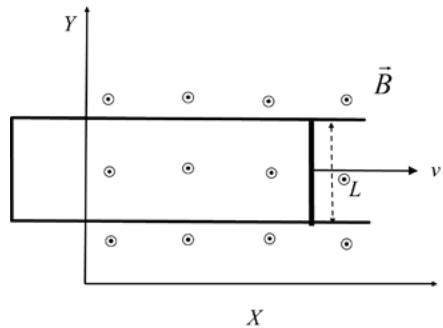 Diagrama de una barra conductora moviéndose sobre rieles en U en un campo magnético uniforme saliente.