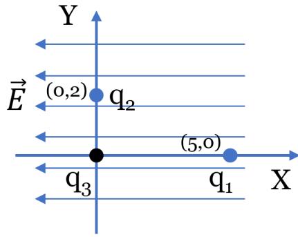 Esquema de cargas q1, q2 y q3 en el plano cartesiano con un campo eléctrico externo E hacia la izquierda.