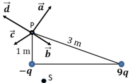 Diagrama de dos cargas -q y 9q con vectores de campo eléctrico en el punto P y un punto S inferior.