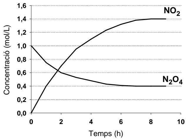 Figura 2: Variación de la concentración de N2O4 y NO2 en función del tiempo (0 a 10 h) con catalizador.