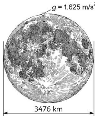 Diagrama de la Luna con diámetro de 3476 km y gravedad superficial g = 1,625 m/s²