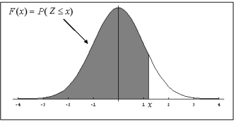 Gráfica de la función de densidad de la distribución normal estándar N(0,1) con el área sombreada representando P(Z ≤ x).
