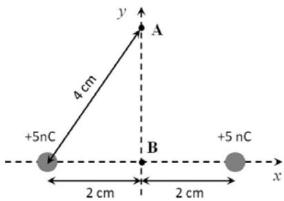 Diagrama de dos cargas de +5 nC en el eje x separadas 4 cm, con puntos A en el eje y a 4 cm de una carga y punto B en el origen.