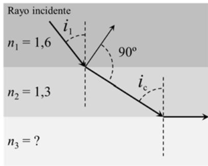 Esquema de refracción y reflexión de un rayo de luz a través de tres medios con índices n1, n2 y n3.