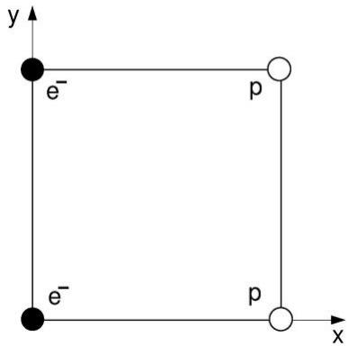 Cuadrado con dos electrones (e-) en los vértices izquierdos y dos protones (p) en los vértices derechos sobre un eje de coordenadas xy.