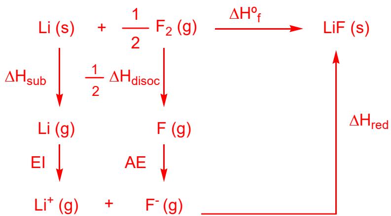 Ciclo de Born-Haber para el fluoruro de litio (LiF) mostrando entalpías de formación, sublimación, disociación, energía de ionización, afinidad electrónica y energía de red.