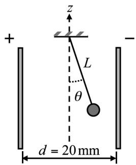 Esquema de un condensador con una carga suspendida de un hilo formando un ángulo theta. La distancia entre placas es d = 20 mm.