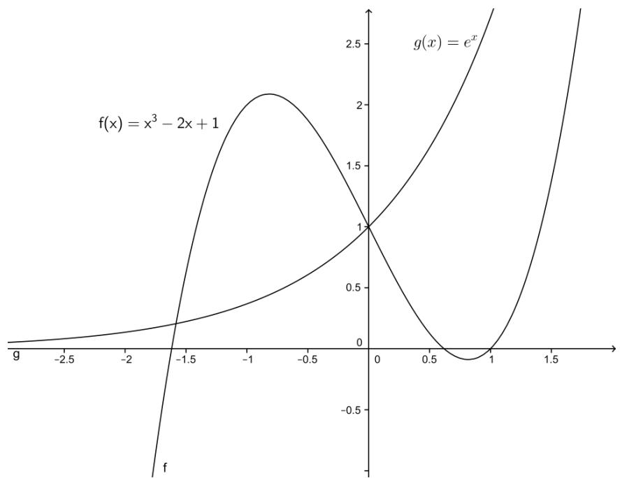 Gráficas de las funciones f(x) = x^3 - 2x + 1 y g(x) = e^x en un sistema de ejes cartesianos.