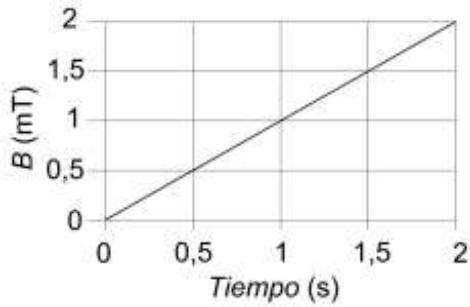 Gráfica del campo magnético B (mT) frente al tiempo (s) mostrando un crecimiento lineal desde (0,0) hasta (2, 2).