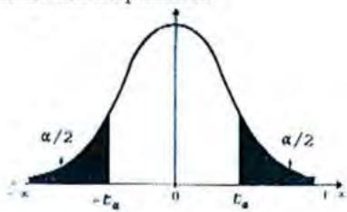 Gráfico de una distribución normal con áreas sombreadas en las colas correspondientes a alfa/2 y valores críticos -z_alfa y z_alfa.