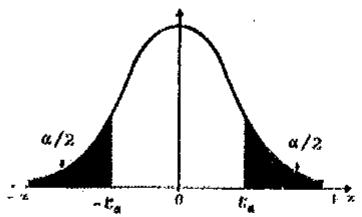 Gráfica de una distribución normal con áreas de cola sombreadas indicando los valores críticos -z_alpha/2 y z_alpha/2.