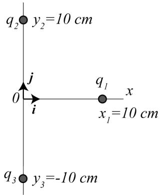 Distribución de tres cargas en el plano xy: q2 en (0, 10) cm, q3 en (0, -10) cm y q1 en (10, 0) cm.