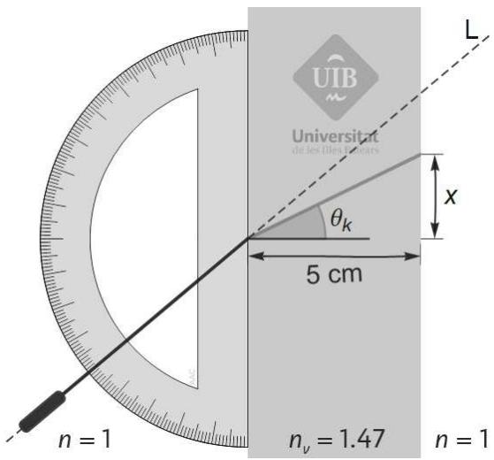 Rayo de luz incidiendo sobre una lámina de vidrio de 5 cm de espesor. Se muestra un transportador de ángulos para medir la incidencia, el ángulo de refracción theta_k y el desplazamiento lateral x.